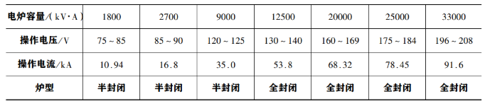電爐法生產(chǎn)高碳錳鐵的工藝及操作
